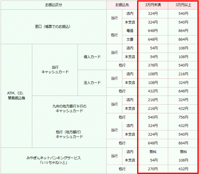 宮崎銀行の振込手数料
