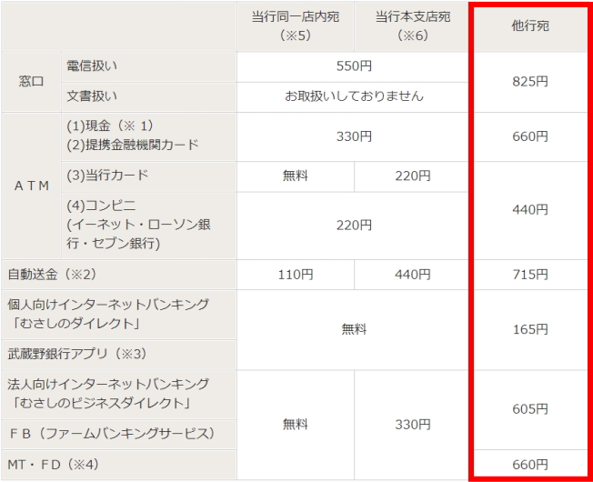 武蔵野銀行の振込手数料