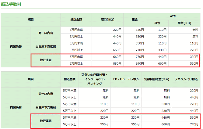 奈良信用金庫の振込手数料