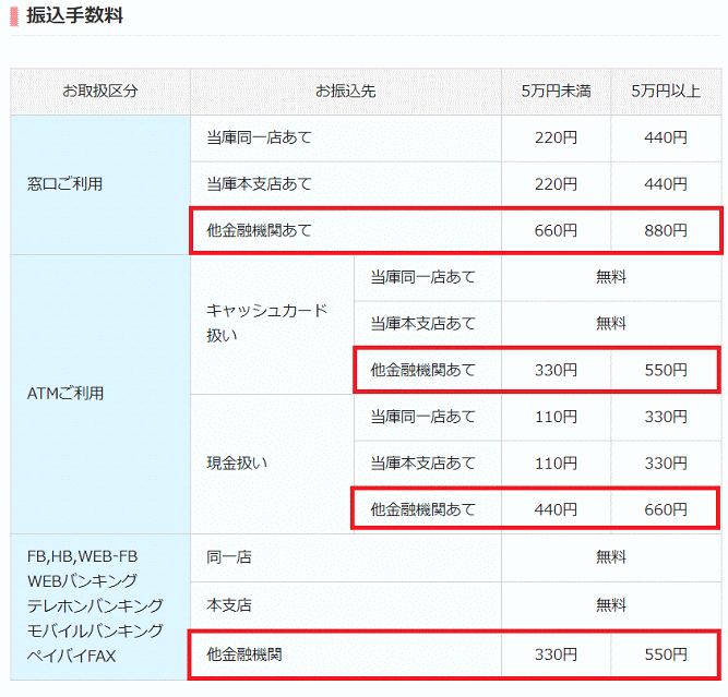 奈良中央信用金庫の振込手数料