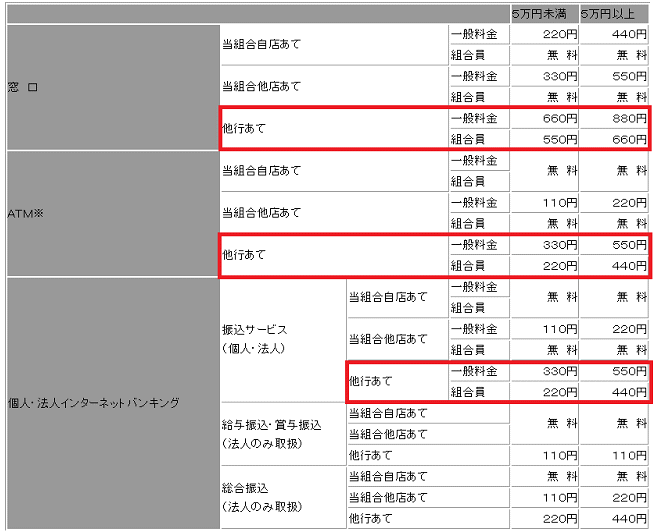 のぞみ信用組合の振込手数料