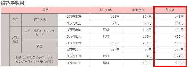 大分銀行の振込手数料