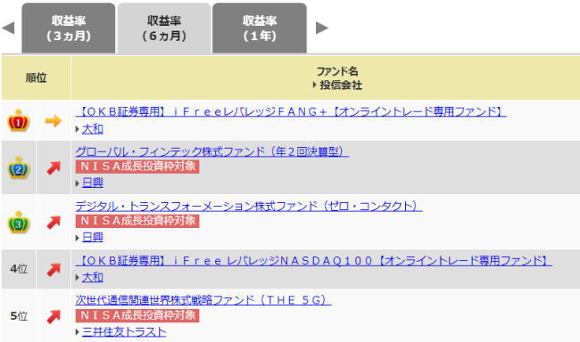 大垣共立銀行の投資信託販売ランキング