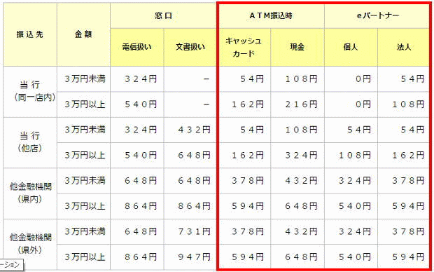 沖縄銀行の振込手数料