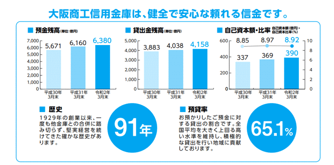 大阪商工信用金庫の業績の推移
