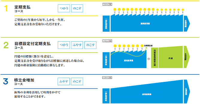 メットライフ生命「サニーガーデンEX」の支払いコース