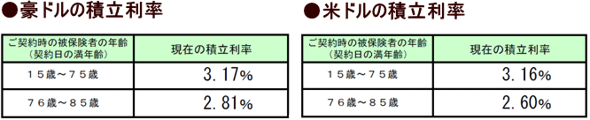 日本生命のロングドリームGOLDの積み立て利率