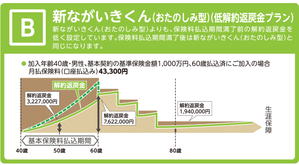 新ながいきくん(おたのしみ型)低解約返戻金プラン