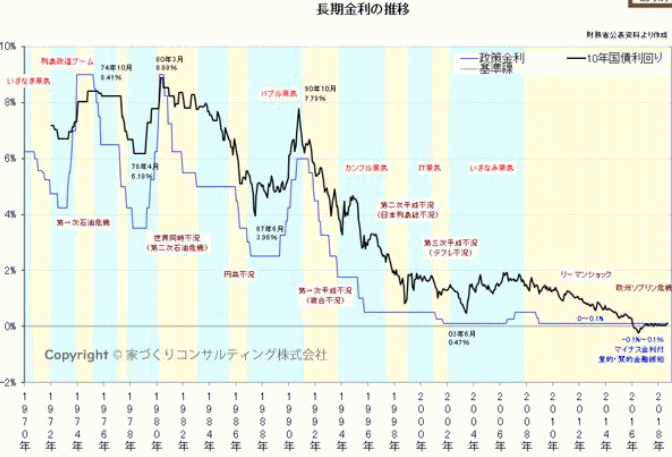日本の10年国債の利回りの超長期チャート