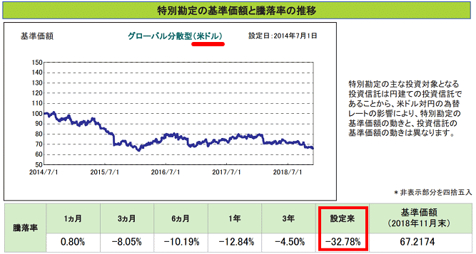 プレミアセレクトMグローバル分散型(米ドル)の運用成績