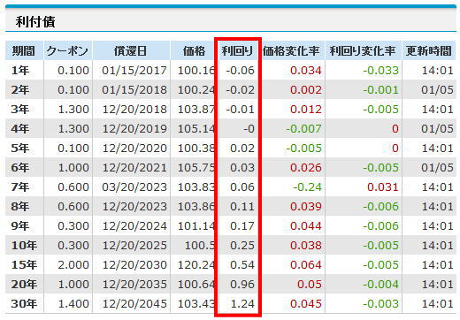 日本国債の利回り