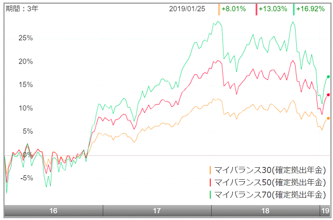マイバランスシリーズの値動き