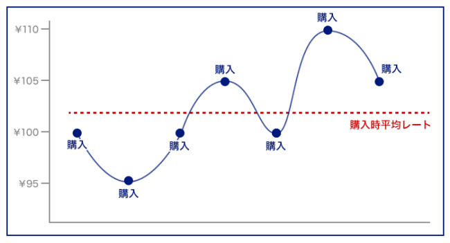 ドルコスト平均法