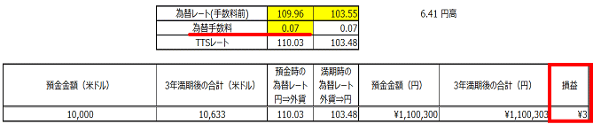 為替手数料と円高の損益