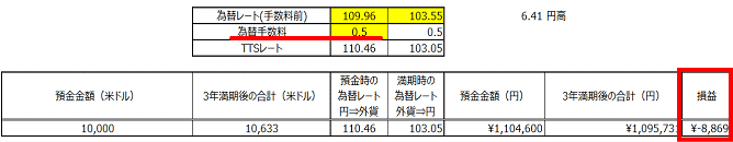 為替手数料と円高の損益