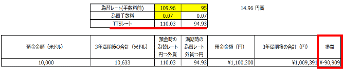 為替手数料と円高の損益
