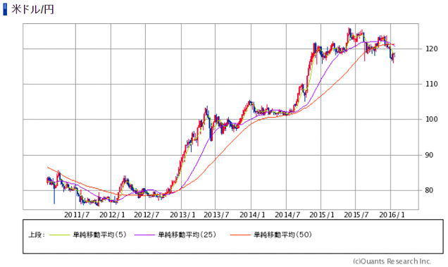ドル円の5年チャート