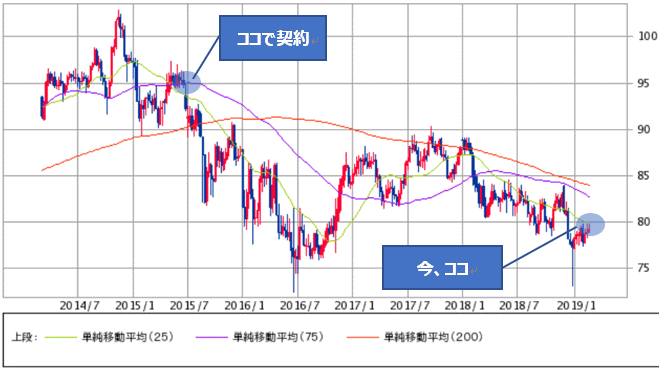 豪ドル円の5年チャート