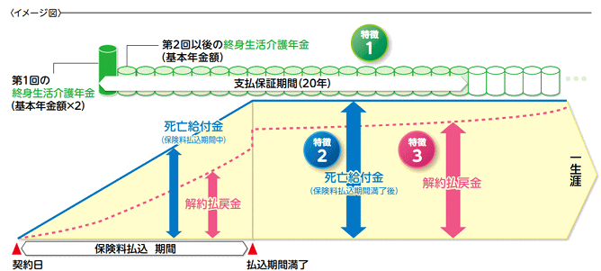太陽生命のMy介護Bestのお金の流れ