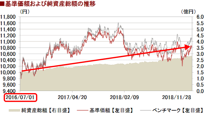 オーストラリア債券ファンドの基準価額