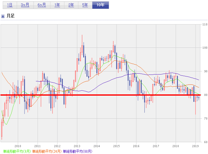 豪ドル円相場の推移