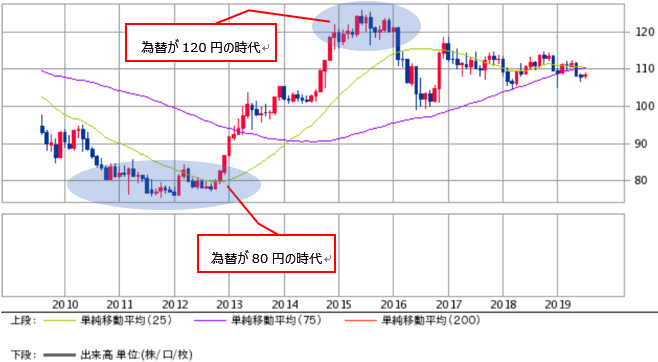 ドル円相場の変動の大きさ