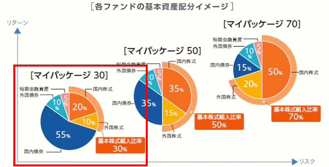 低リスク投資信託のポートフォリオ