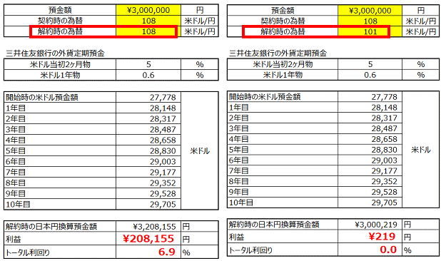 為替が外貨定期預金に与える影響