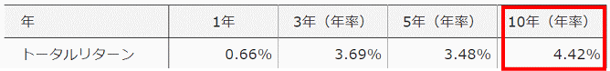 三井住友・DC年金バランス30（債券重点型）（マイパッケージ30）の10年リターン