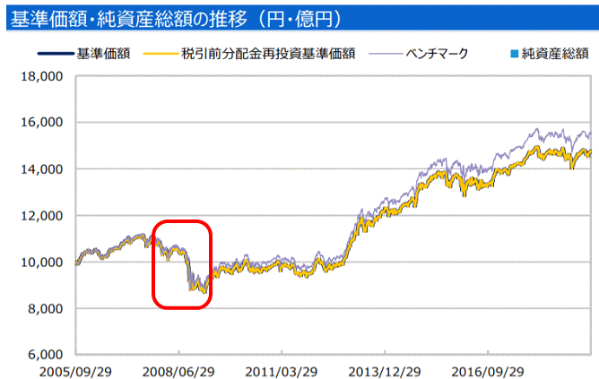 三井住友・DC年金バランス30（債券重点型）（マイパッケージ30）の暴落時の価格の推移