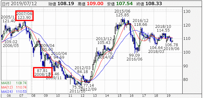 ドル円の長期チャート
