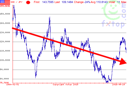 円は長期的に円高に動く