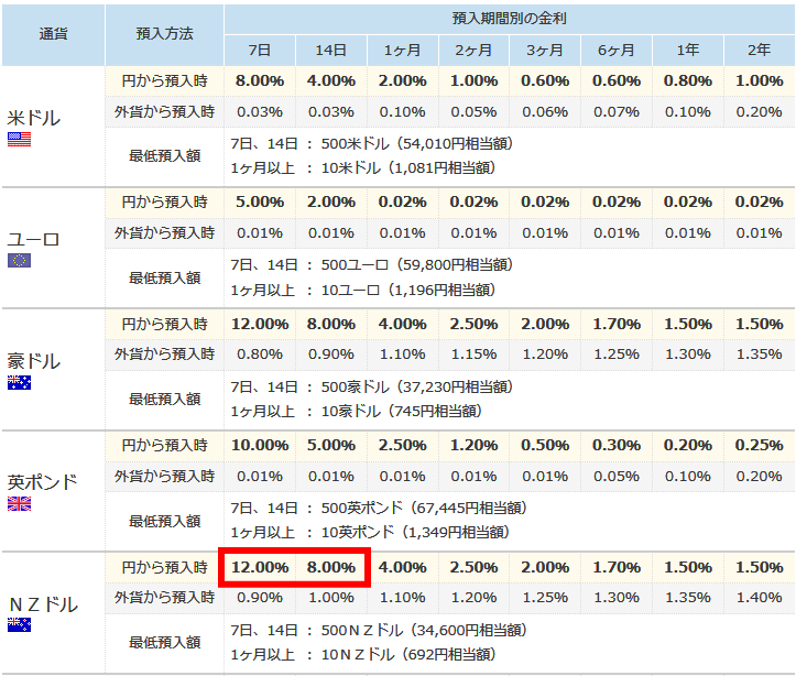 楽天銀行の外貨預金