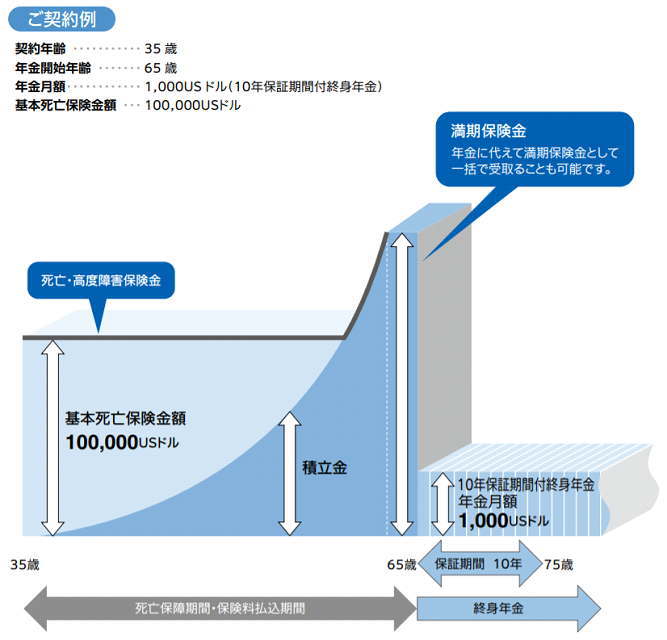 プルデンシャル生命の米国ドル建リタイアメント・インカム米国ドル建年金