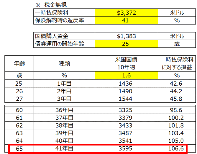 米国債での運用シミュレーション