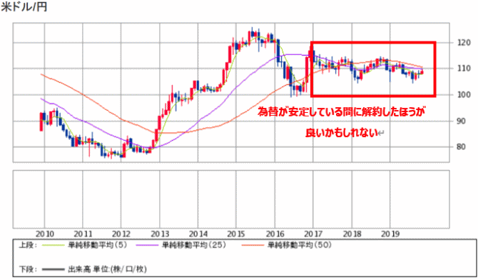 米ドル円の直近の為替相場