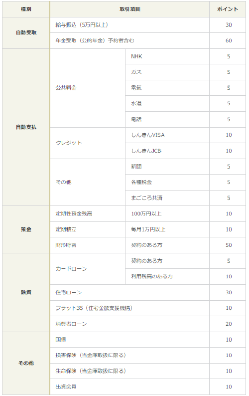 佐賀信用金庫のポイントプログラム