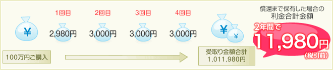 SBI債の金利収入