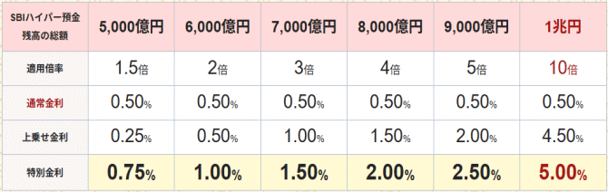 SBIハイパー預金のキャンペーン金利