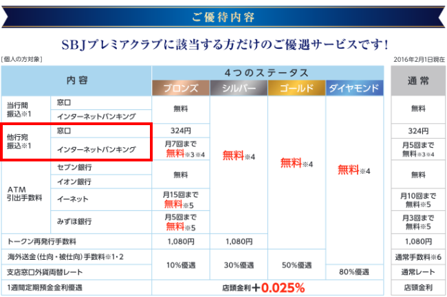 SBJプレミアムクラブの振込手数料の優遇サービス