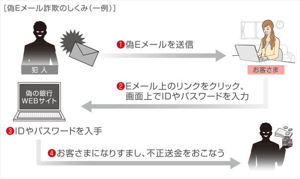 フィッシング詐欺の仕組み