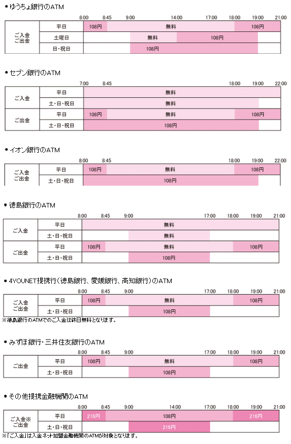 セルフうどん支店のATM手数料