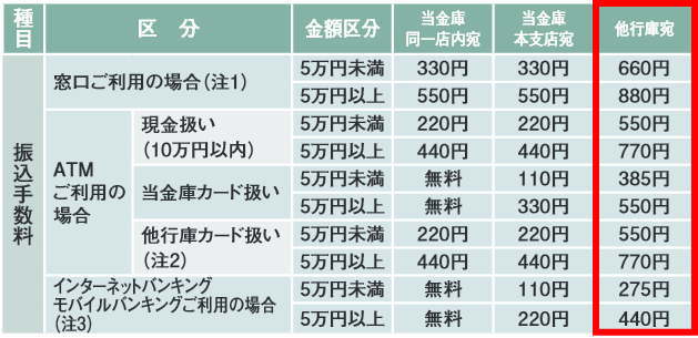 仙南信用金庫の振り込み手数料
