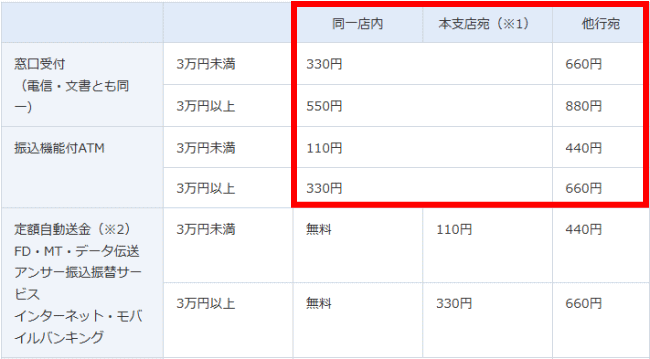 清水銀行の振込手数料