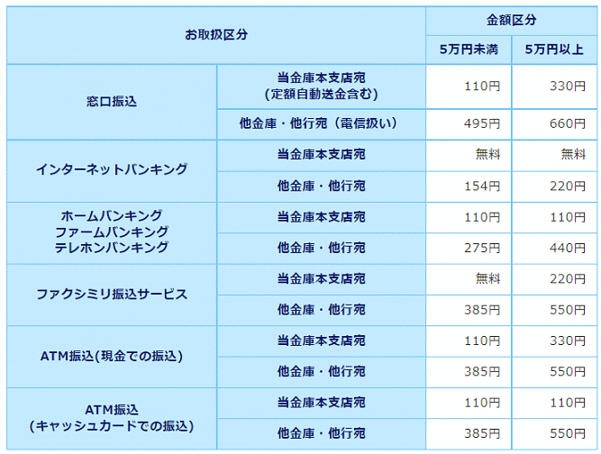 神戸信用金庫の振込手数料