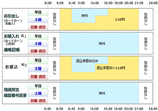 静岡中央銀行のATM利用手数料