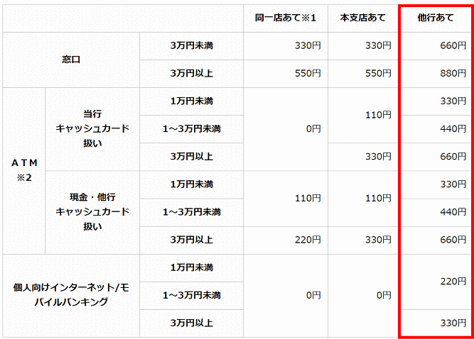 静岡中央銀行の振込手数料