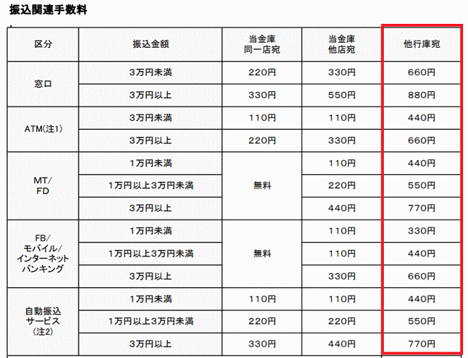 しずおか焼津信用金庫の振込手数料