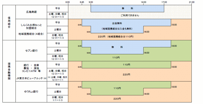 信用組合広島商銀のATM利用手数料