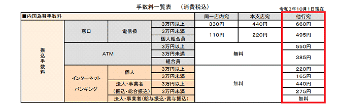 信用組合広島商銀の振込手数料